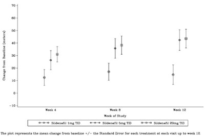 Figure 12. Mean Change from Baseline in Six Minute Walk (meters) by Visit to Week 12 – ITT Population Sildenafil Protocol A1481244 - sildenafil 20mg 8