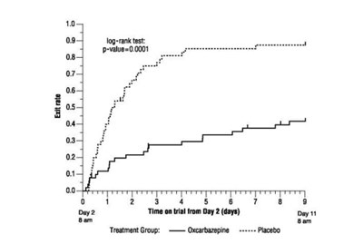 Image Description (Oxycarbazepine Oral Suspension Graph 1)