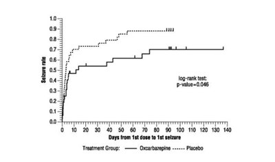 Image Description (Oxycarbazepine Oral Suspension Graph 2)