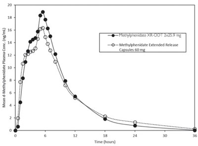 Figure 2 (Methylphenidate Extended Release Tablets 2)