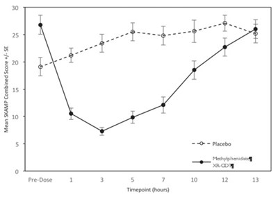 Figure 3 (Methylphenidate Extended Release Tablets 3)