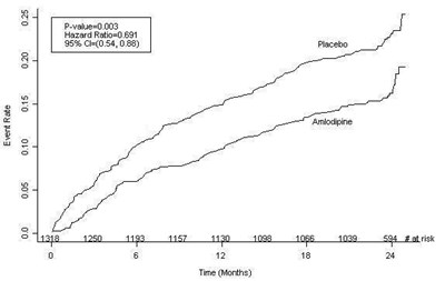 Figure 1 (Amlodipine 02)