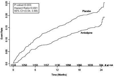 Amlodipine Tablets_figure01 (Amlodipine Tablets Figure01)