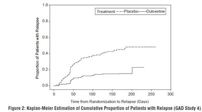 Figure 2: Kaplan-meier Estimation Of Cumulative Proportion Of Patients With Relapse (gad Study 4) (Duloxetine Fig2)