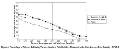 Figure 4: Percentage Of Patients Achieving Various Levels Of Pain Relief As Measured By 24-hour Average Pain Severity (DPNP-2)