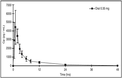 norethindronetablets-figure-02.jpg Figure 1Mean SD Norethindrone Plasma Concentrations following Uforla Administration - norethindronetablets figure 02
