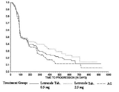 letrozole-fig5.jpg Figure 5 Kaplan-Meier Estimates of Time to Progression (Aminoglutethimide Study) - letrozole fig5
