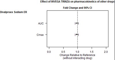 Figure 2 - invega 24
