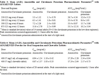 table - pharmacokine table
