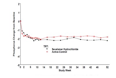 Figure 4: Mean Phosphorus Change From Baseline For Patients Who Completed 52 Weeks Of Treatment (Figure 3)