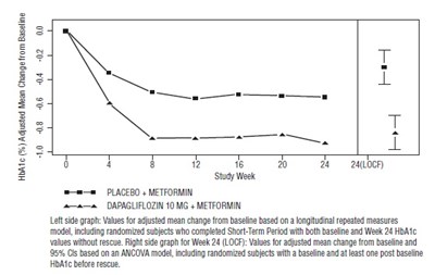 Figure 3 (Dapagliflozin Fig3)