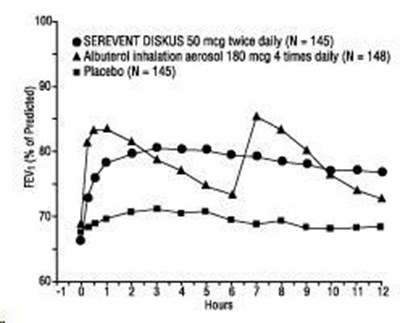 Figure 1. Serial 12-hour Fev1 From Two 12-week Clinical Trials In Patients With Asthma First Treatment Day (42aa9a5a C1f5 41ae Ba72 E9a46db63786 02)