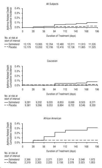 Figure 2. Cumulative Incidence Of Asthma-related Deaths In The 28-week Salmeterol Multi-center Asthma Research Trial (smart), By Duration Of Treatment (42aa9a5a C1f5 41ae Ba72 E9a46db63786 04)