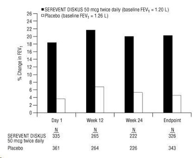 Figure 3. Mean Percent Change From Baseline In Postdose Fev1 Integrated Data From 2 Trials Of Patients With Chronic Bronchitis And Airflow Limitation (42aa9a5a C1f5 41ae Ba72 E9a46db63786 05)