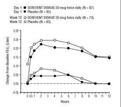 Figure 4. Serial 12-hour Fev1 On The First Day And At Week 12 Of Treatment (42aa9a5a C1f5 41ae Ba72 E9a46db63786 06)