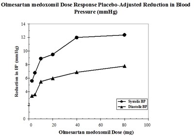 "image Description" (Olmesartan Medoxomil Figure)