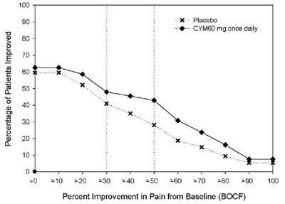 Figure 4 (Duloxetine 05)