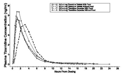 Figure 1 - tizanidine 02