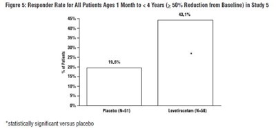 levetiracetam-fig5.jpg Figure 5: Responder Rate for All Patients Ages 1 Month to < 4 Years (≥ 50% Reduction from Baseline) in Study 5 - levetiracetam fig5