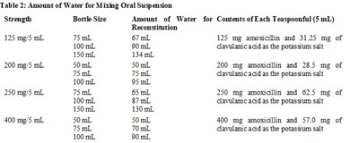 Table (Dosageand Admini Table2)