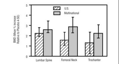 Studies in Glucocorticoid - Treated Patients Increase in BMD Alendronate Sodium 5 mg/day at One Year - alendronate sodium  usp 35mg tablet 8