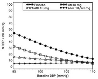 azor-04.jpg Figure 4: Probability of Achieving Diastolic Blood Pressure (DBP) < 80 mmHg at Week 8 With LOCF - azor 04
