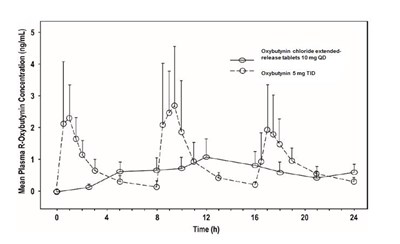 Oxybutynin Chloride Extended Release 2