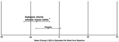 Oxybutynin Chloride Extended Release 4