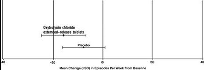 Oxybutynin Chloride Extended Release 5