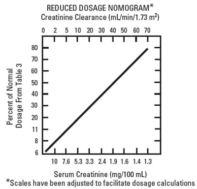 Graphic Reduced Dosage Nomogram (Tobramycin 03)