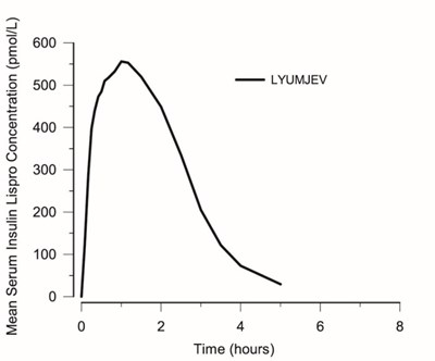Figure 2 - lyumjev uspi f2 v1
