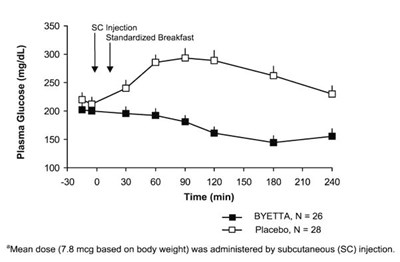 Figure 2 (Byetta 02)