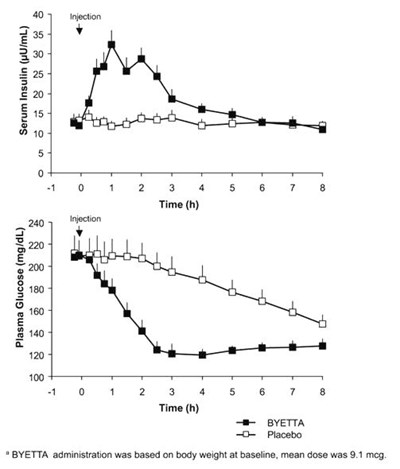 Figure 3 (Byetta 03)