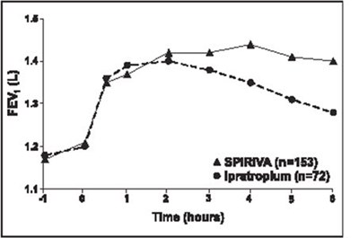 Figure 2 (Spiriva 04)