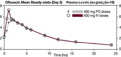 ofloxacin-fig2-graph.jpg ofloxacin-fig2-graph - ofloxacin fig2 graph