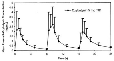 Figure 1 (Oxybutynin Chloride 5mg 2)