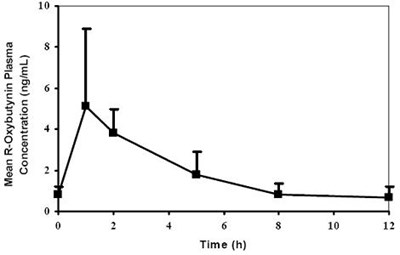 Figure 2 (Oxybutynin Chloride 5mg 3)