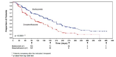 Fig-3 (Bortezomib Figure 3)