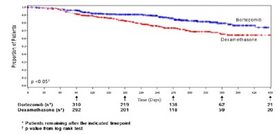 Fig-4 (Bortezomib Figure 4)