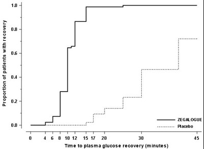 dasiglucagon-04.jpg Figure 3 - dasiglucagon 04
