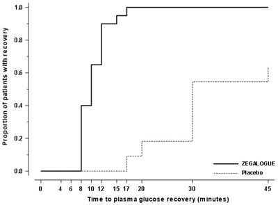 dasiglucagon-05.jpg Figure 4 - dasiglucagon 05