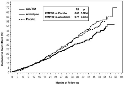 avapro-04.jpg Figure 3 - avapro 04