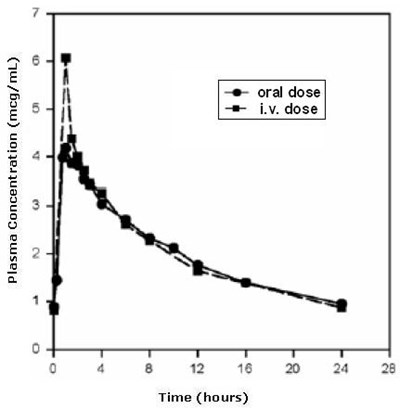 Figure 1 (Moxifloxacin Fig1)