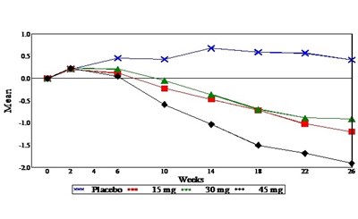 999 (Pioglitazone Fig 1)
