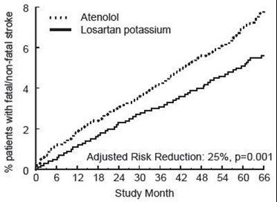 losartan-03.jpg Figure 2 - losartan 03