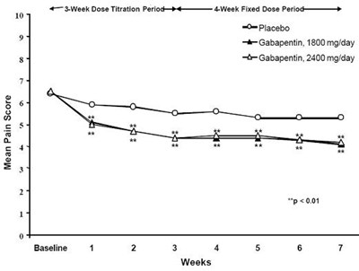 gabapentin-fig2.jpg Figure 2. Weekly Mean Pain Scores (Observed Cases in ITT Population): Study 2 - gabapentin fig2