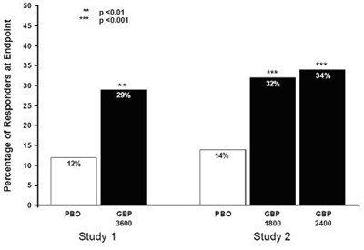 gabapentin-fig3.jpg Figure 3. Proportion of Responders (patients with ≥50% reduction in pain score) at Endpoint: Controlled PHN Studies - gabapentin fig3