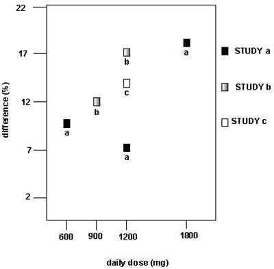 gabapentin-fig4.jpg Figure 4. Responder Rate in Patients Receiving Gabapentin Expressed as a Difference from Placebo by Dose and Study: Adjunctive Therapy Studies in Patients ≥12 Years of Age with Partial Seizures - gabapentin fig4
