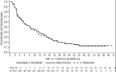 Figure 6 - anastrozole fig6
