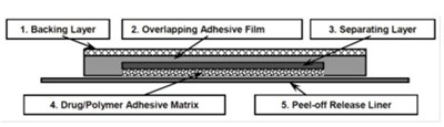 Figure 1: Cross-Section - buprenorphine transdermal system 2